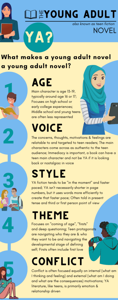An infographic titled The Young Adult Novel explains what makes a young adult novel. It highlights five key elements: Age, Voice, Style, Theme, and Conflict, each with brief descriptions and relevant illustrated icons.